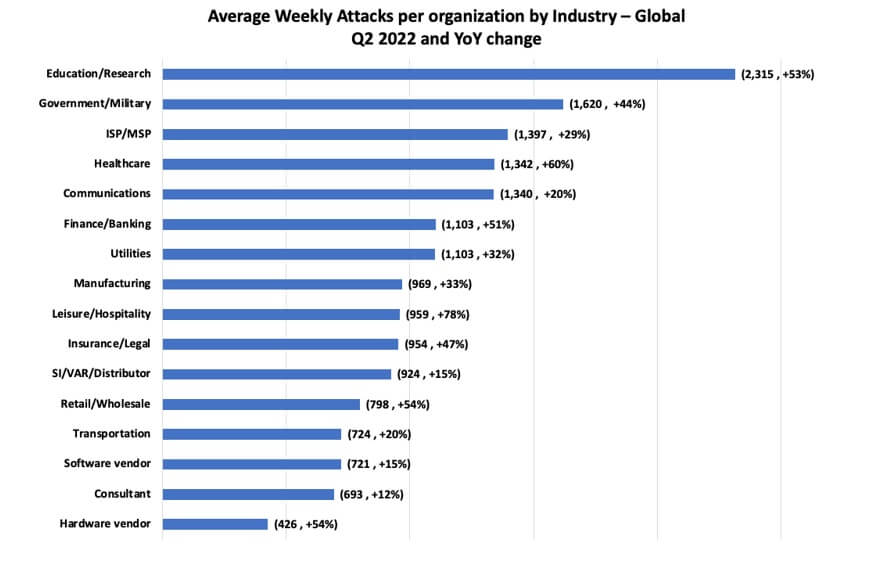 Cyber attacks faced by different Industry